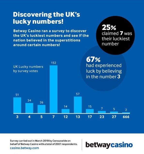 What is the UK’s luckiest number?